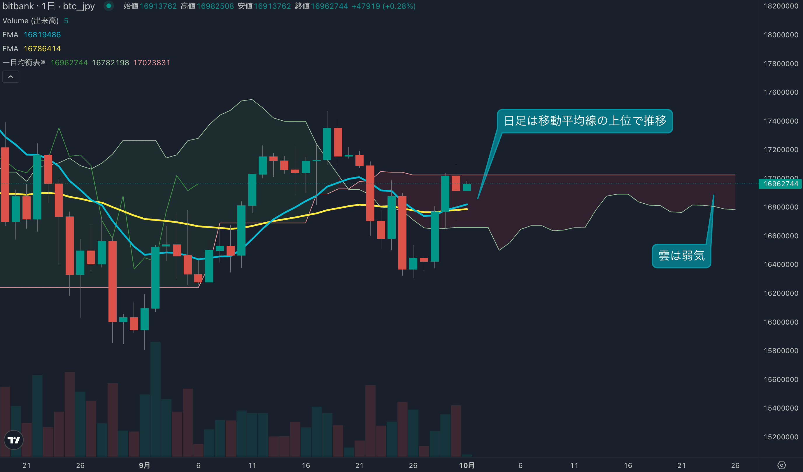 9月は6%の上昇で取引終える、10月も続伸するか?