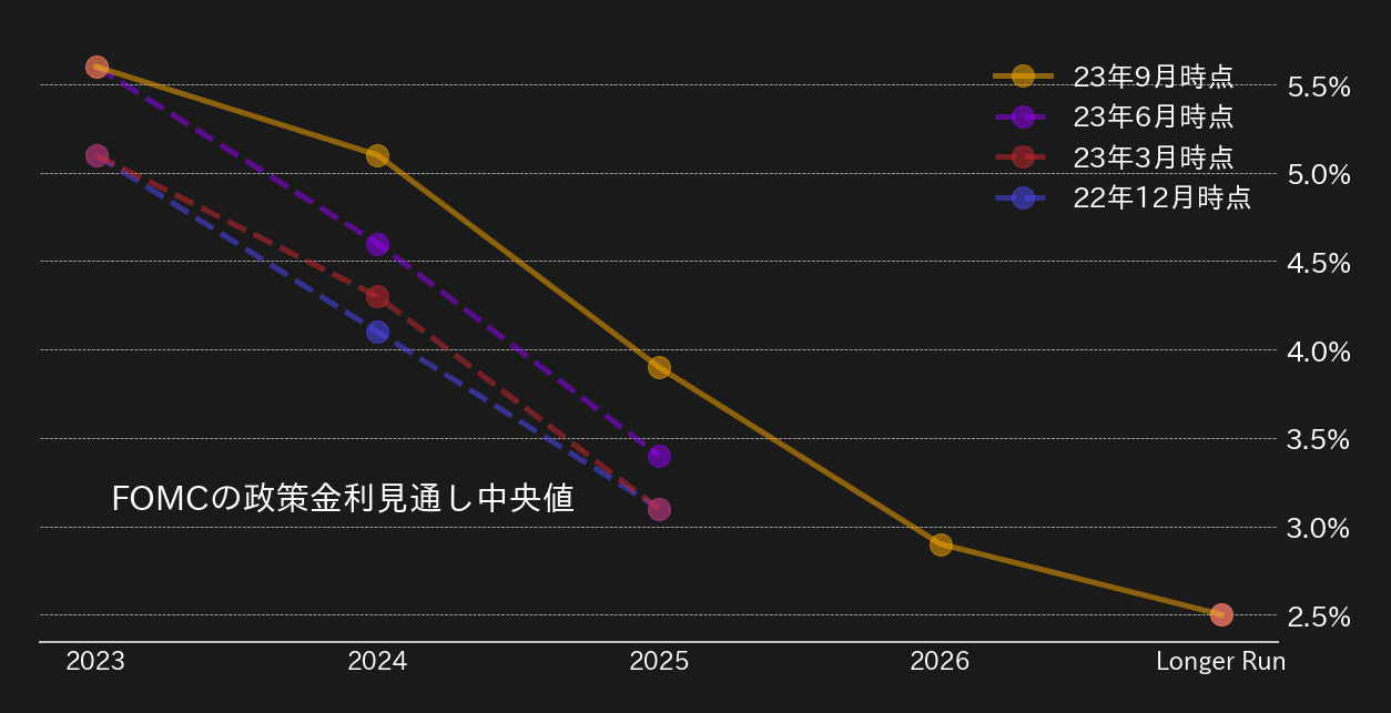 FOMC金利見通し中央値