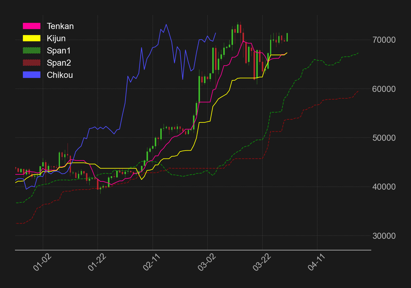 ビットコイン日足一目均衡表