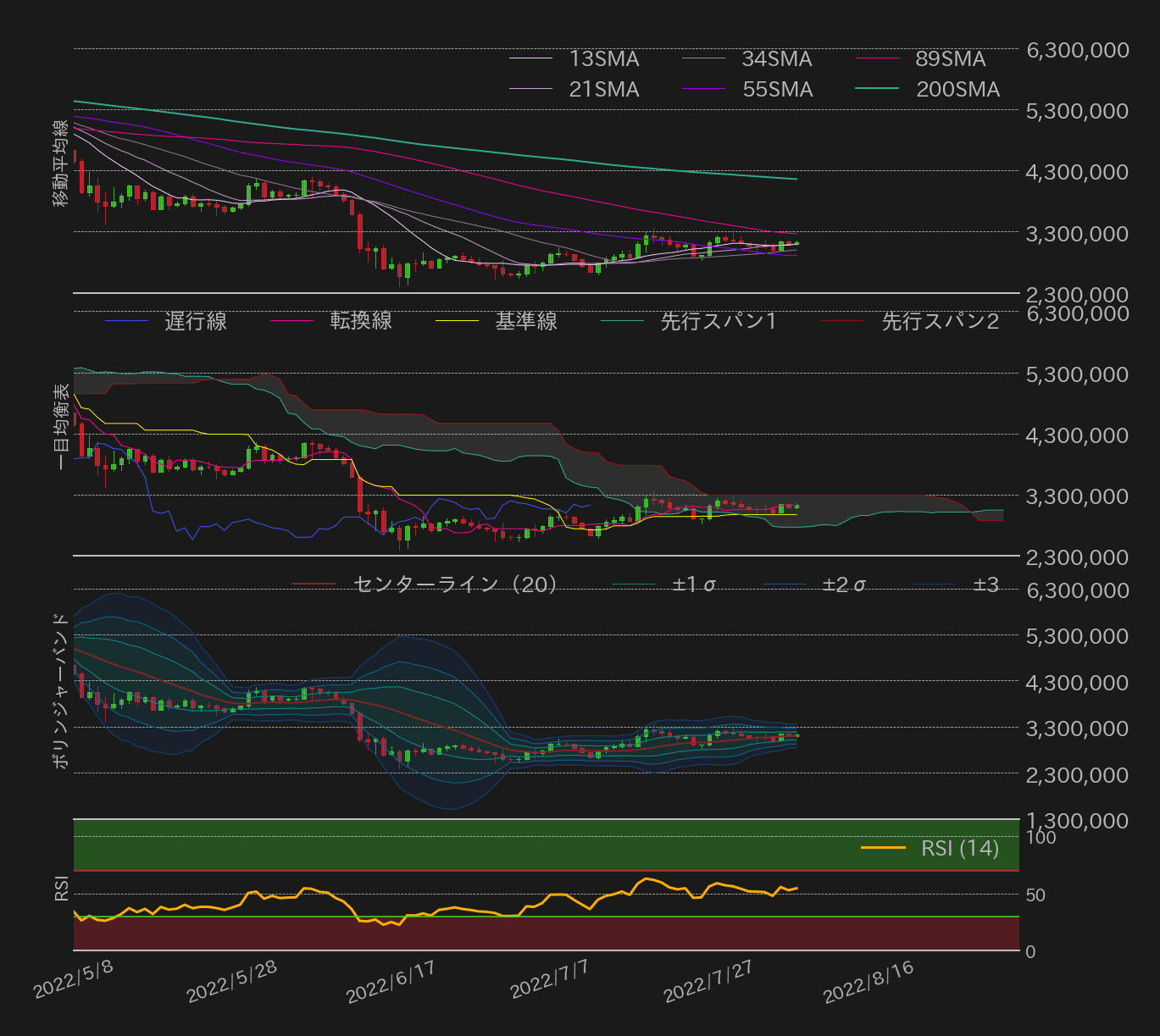 ビットコインテクニカル分析
