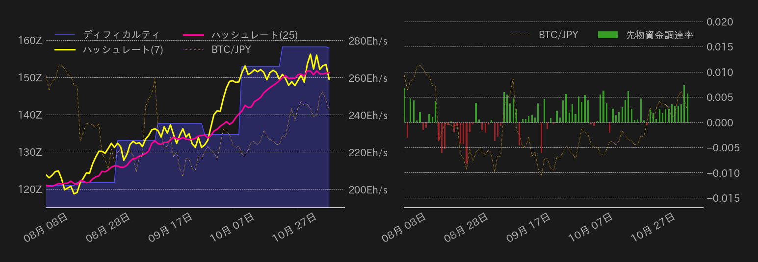 ビットコインハッシュレート,ディフィカルティ,先物資金調達率