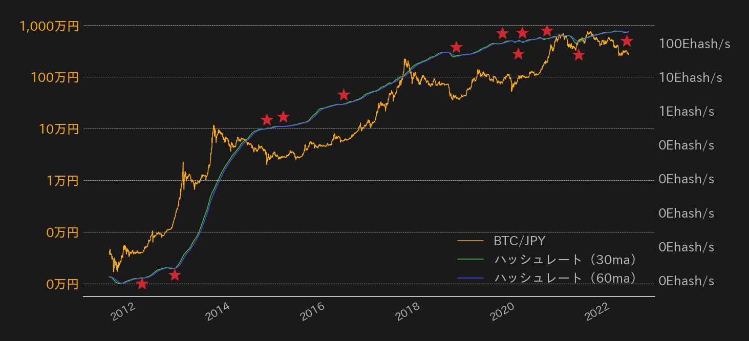 ビットコイン,ハッシュレート