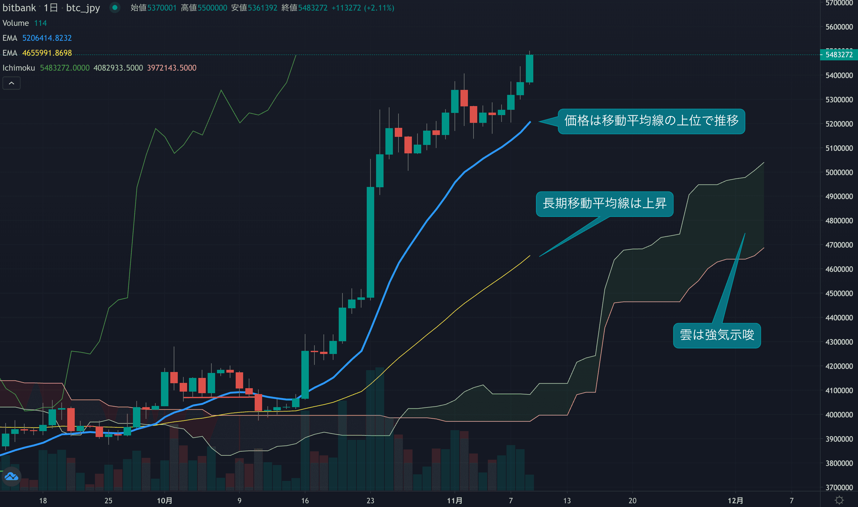 テクニカル分析