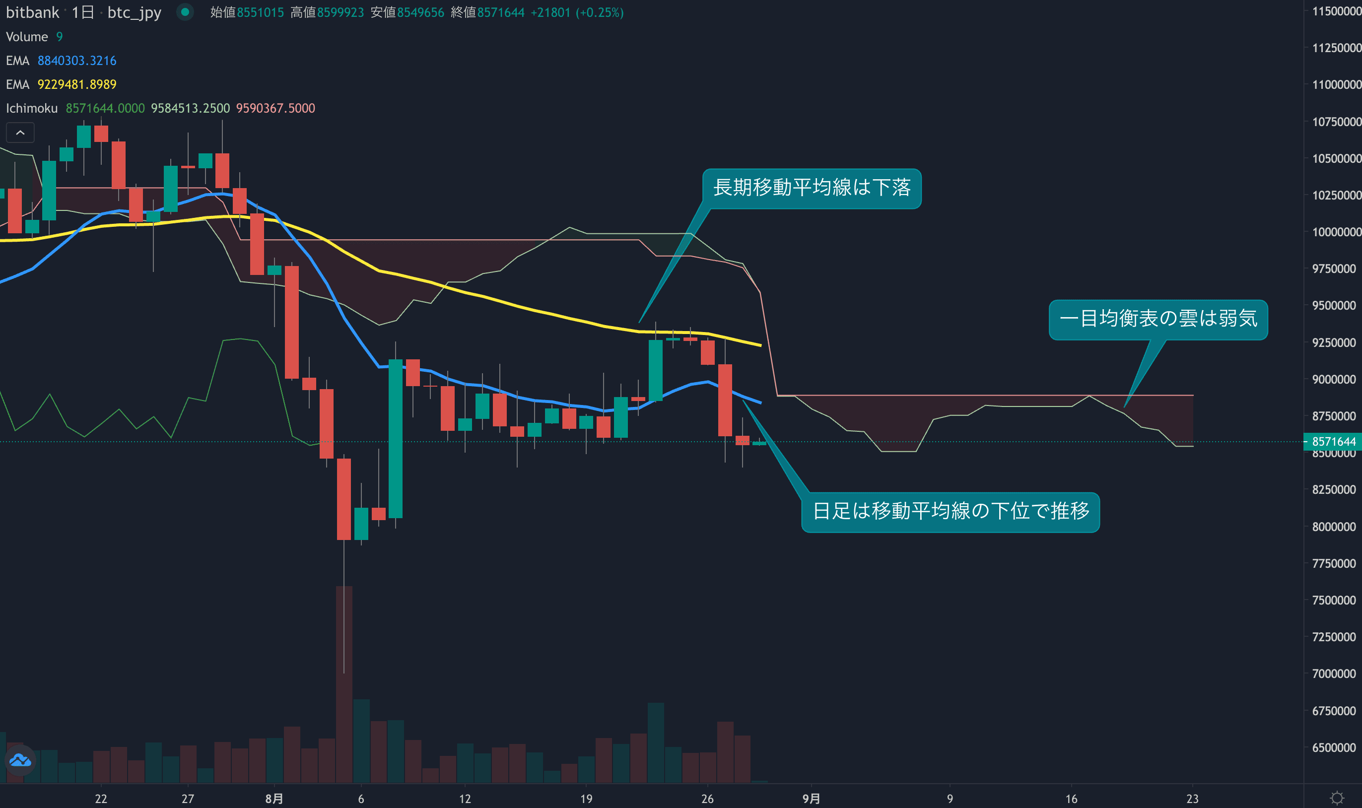 テクニカル分析