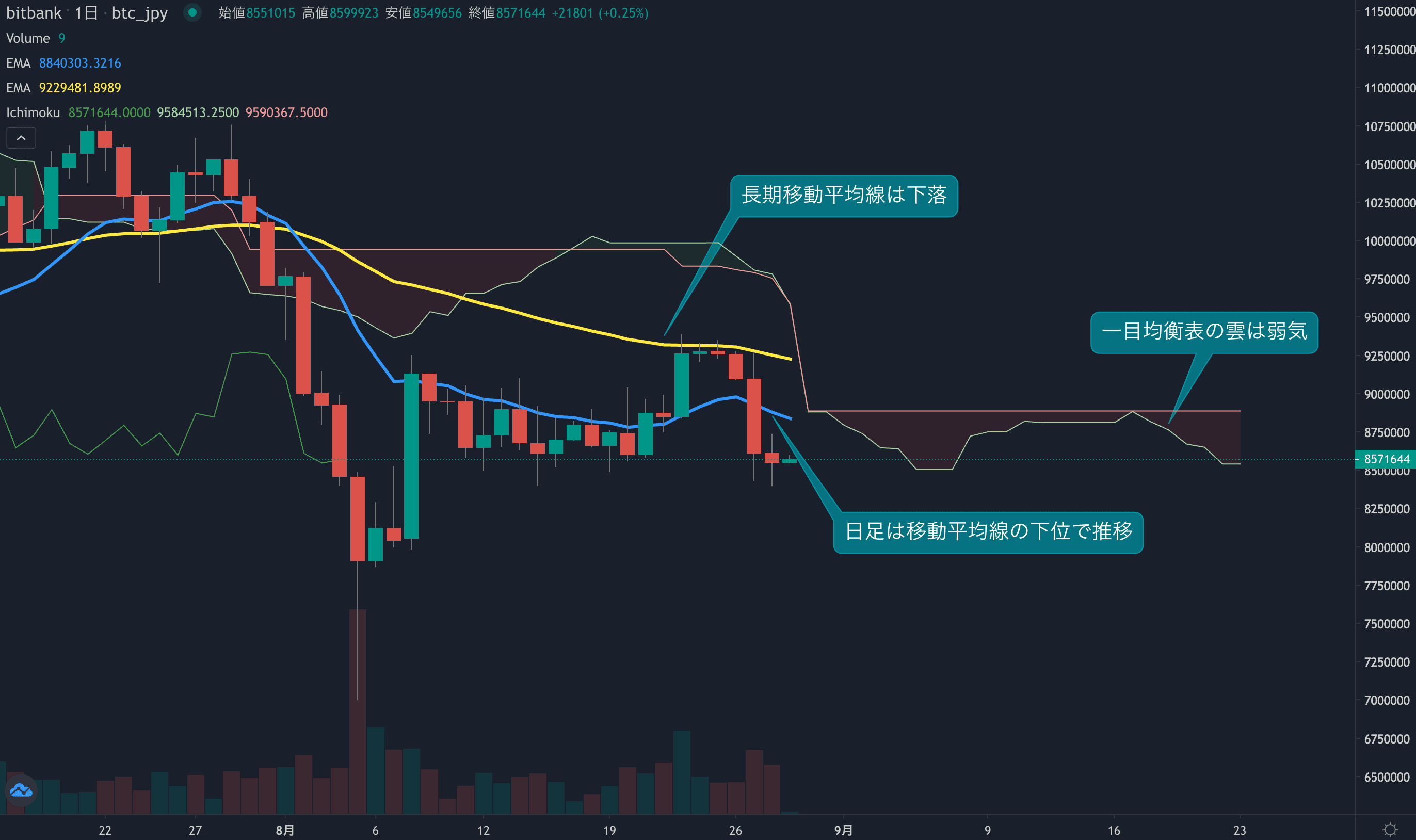 価格は一時840万円近辺まで下落、今週は月曜日から3日連続でマイナス