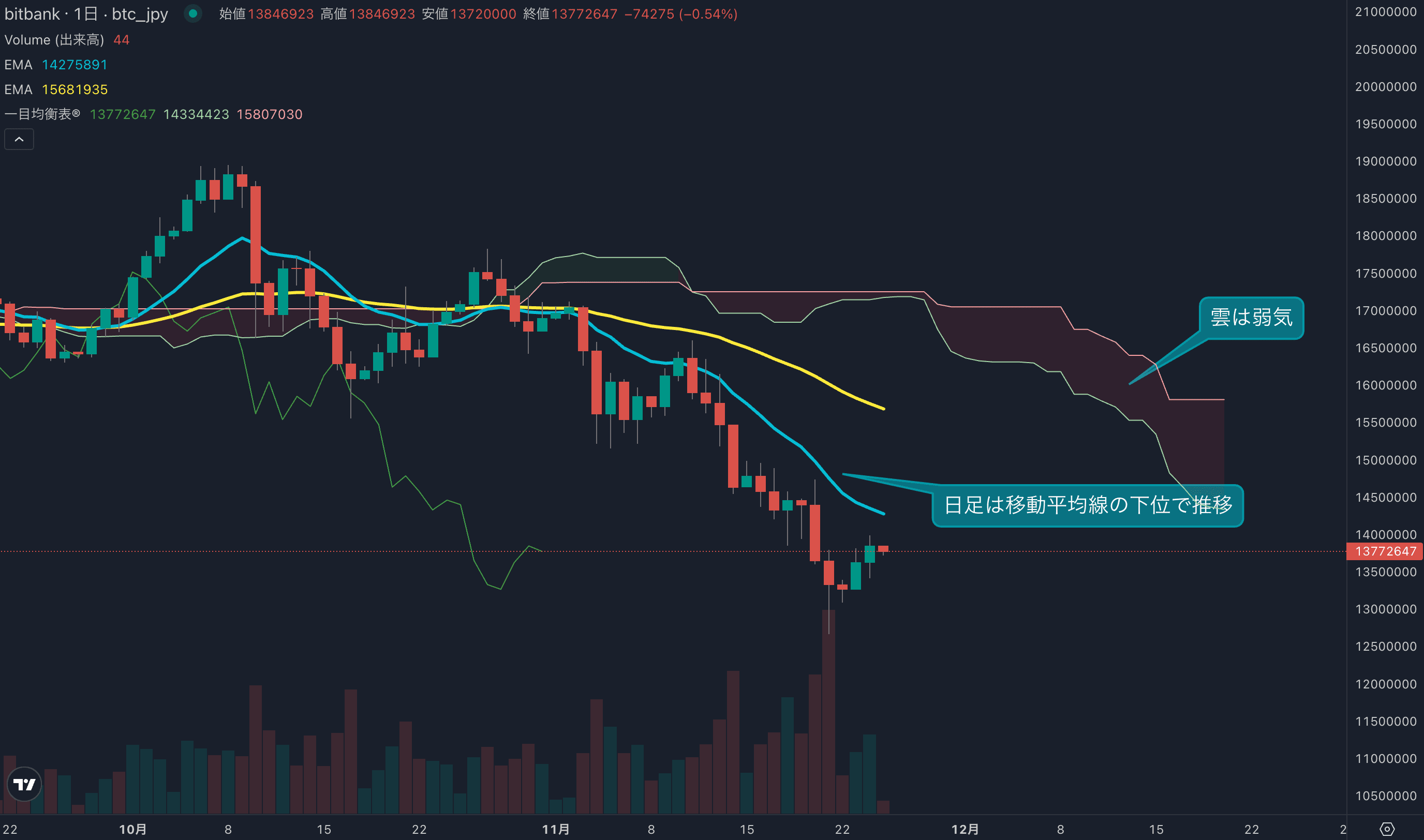 週足はマイナスもようやく買い戻しの流れ、底打ちの形に発展するか?