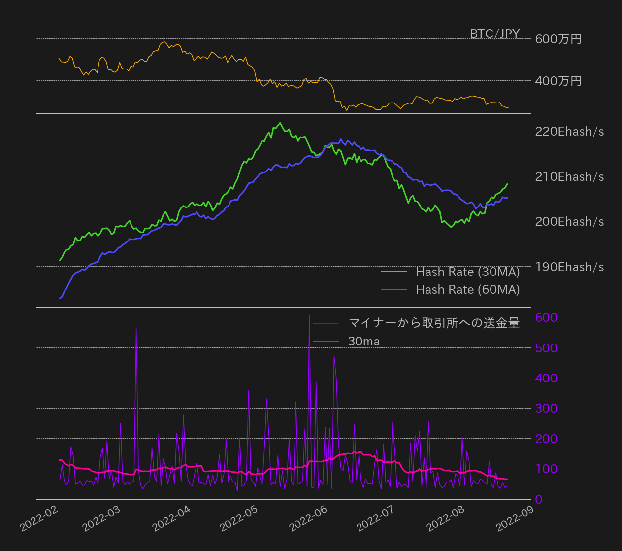 ビットコイン,ハッシュリボン,マイナーから取引所へのBTC送金