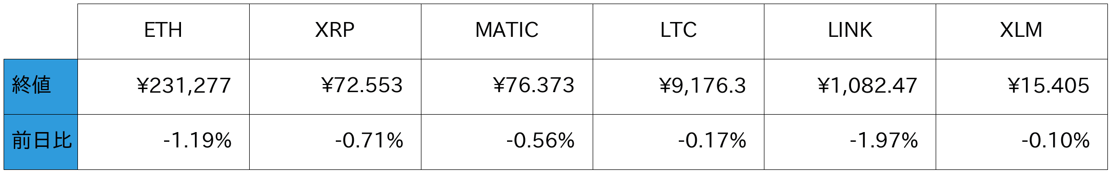 アルトコイン概況