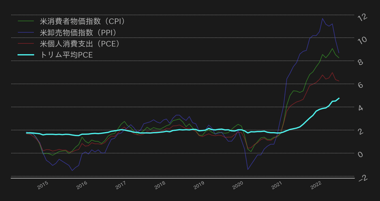 米CPI,PPI,PCE,トリム平均PCEインフレ率