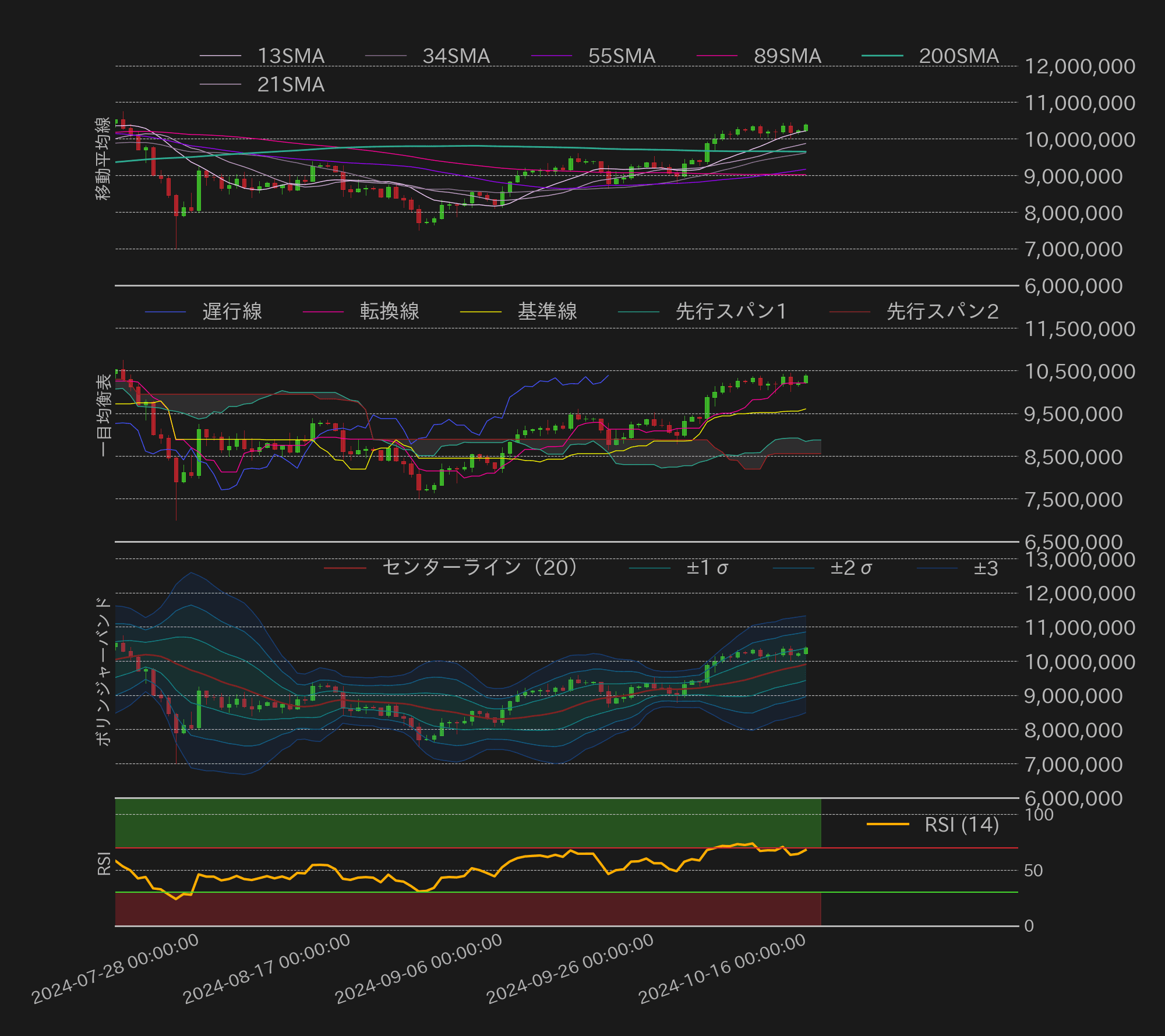 ビットコインテクニカル分析