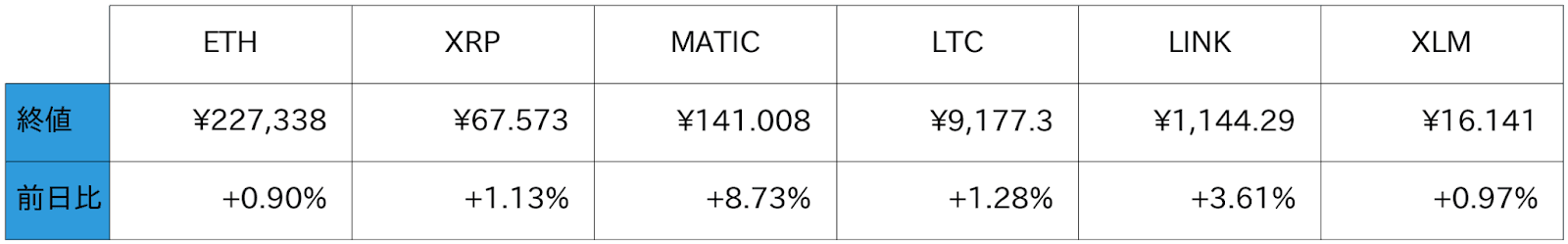 アルトコイン概況