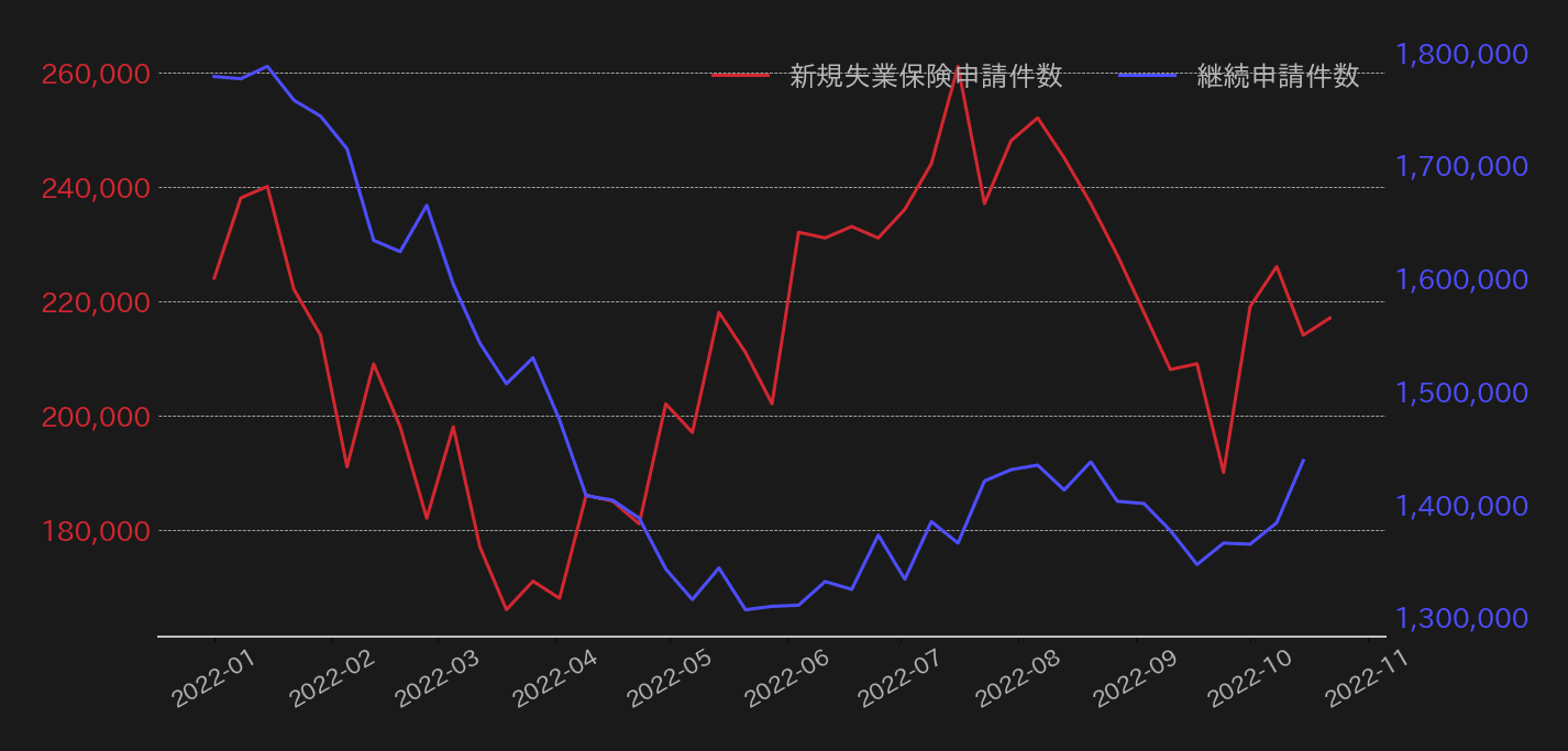 米失業保険申請件数
