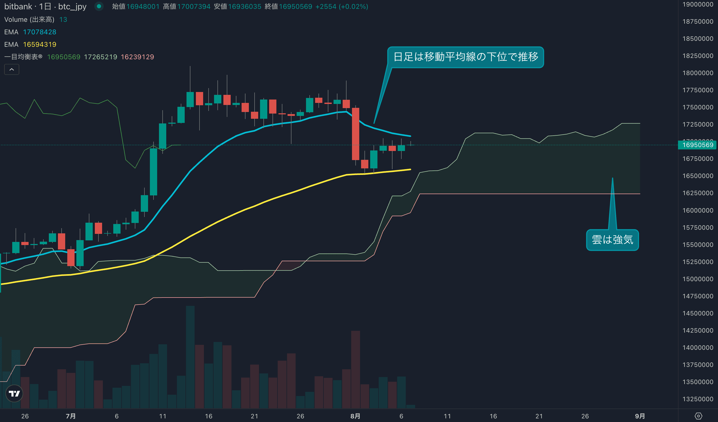 テクニカル分析