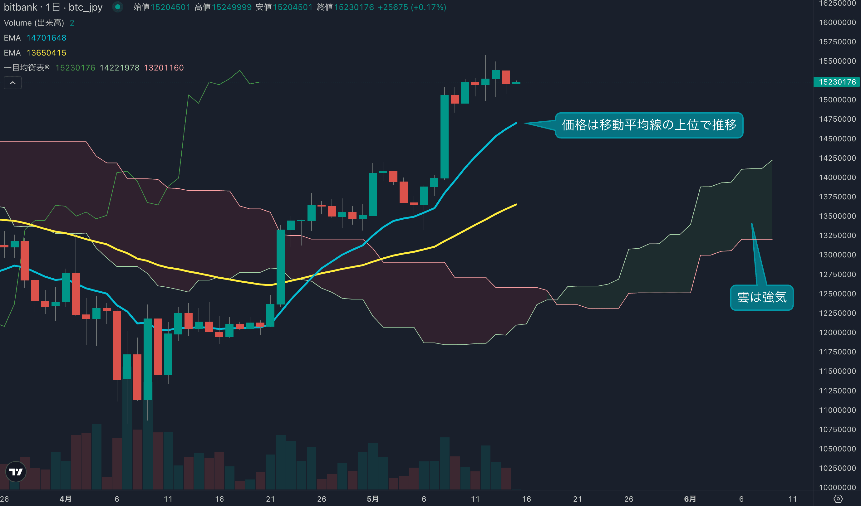 テクニカル分析