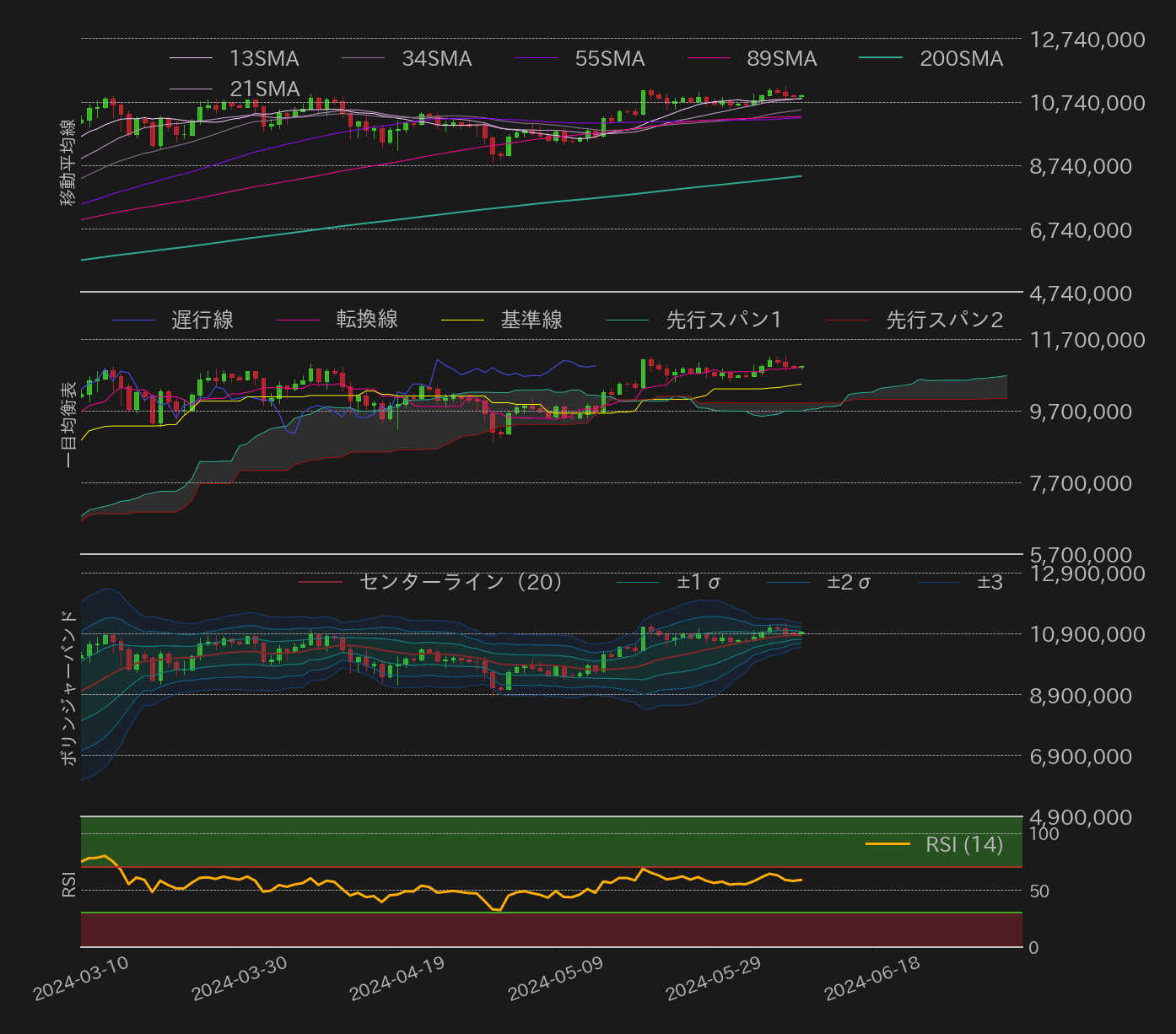 ビットコインテクニカル分析