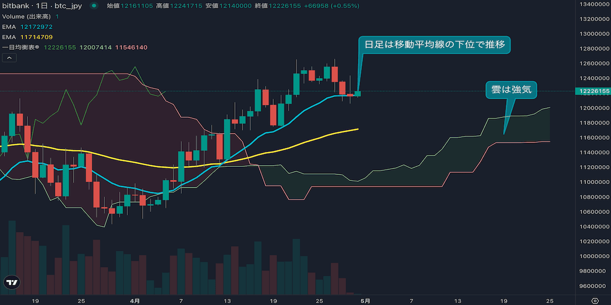 ビットコインは3日続落、1200万円台維持が焦点に