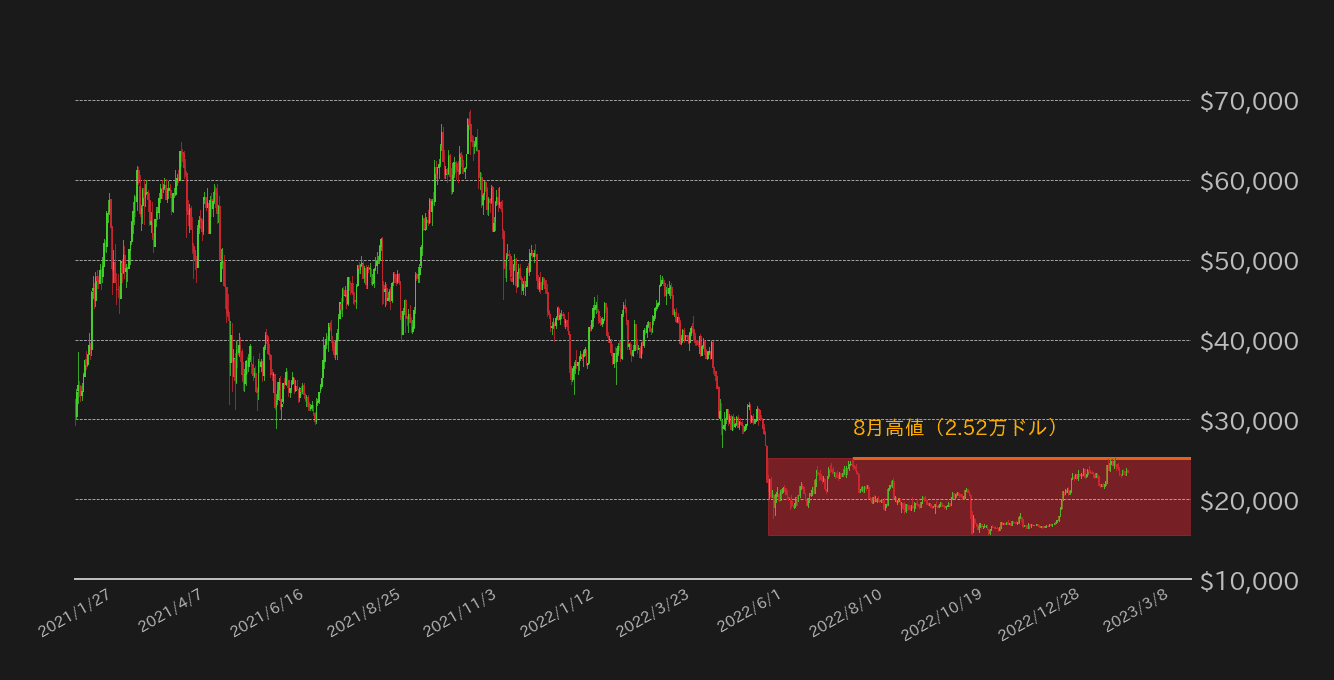 ビットコイン長期チャート