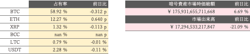 仮想通貨 ドミナンス 時価総額