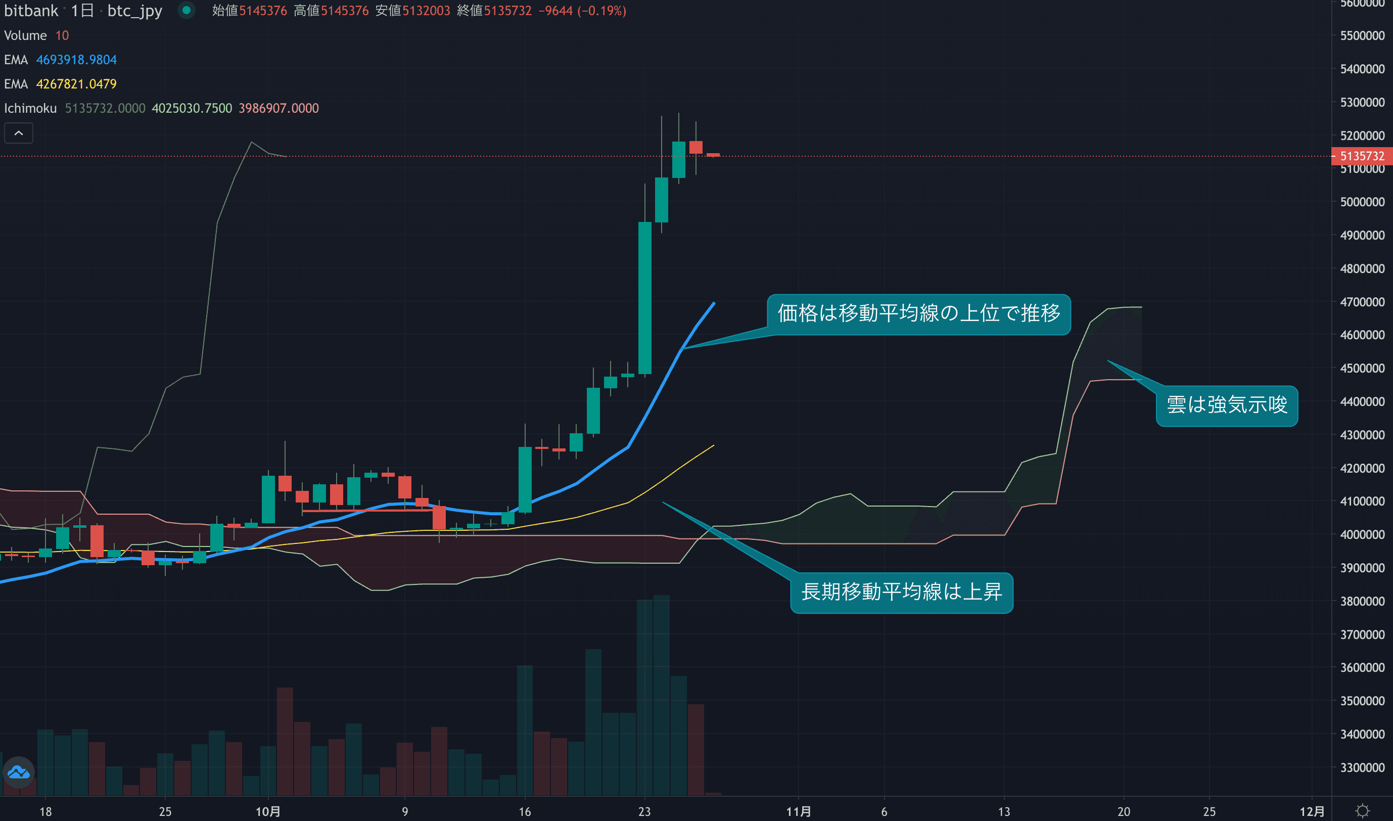 テクニカル分析