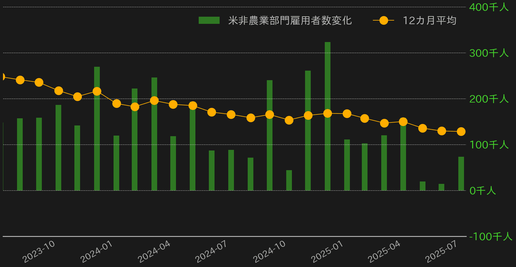 月間非農業部門雇用社数