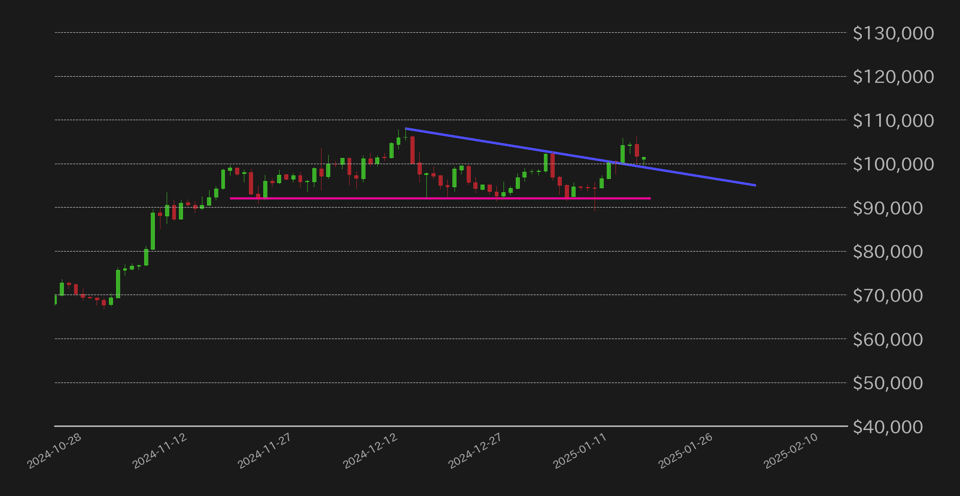 ビットコインドルチャート