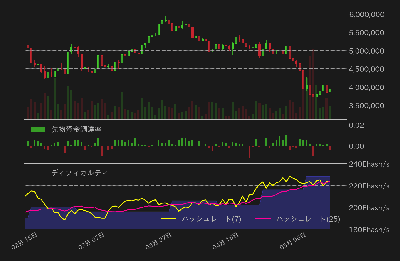 ビットコイン,ハッシュレート