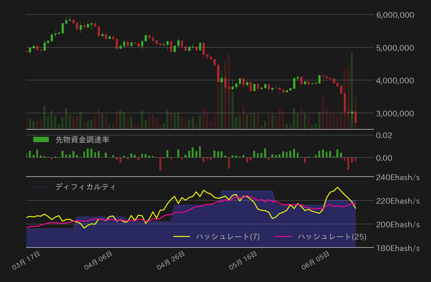 ビットコイン,先物資金調達率,ハッシュレート