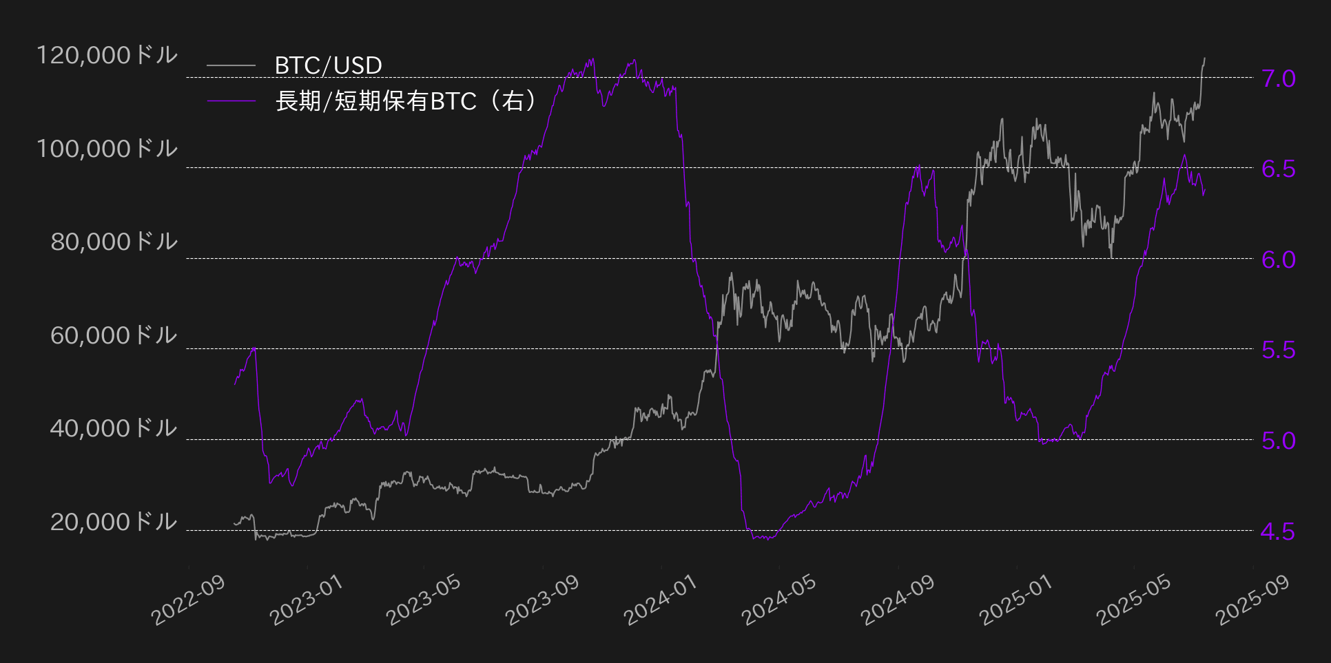 ビットコインLTH対STH