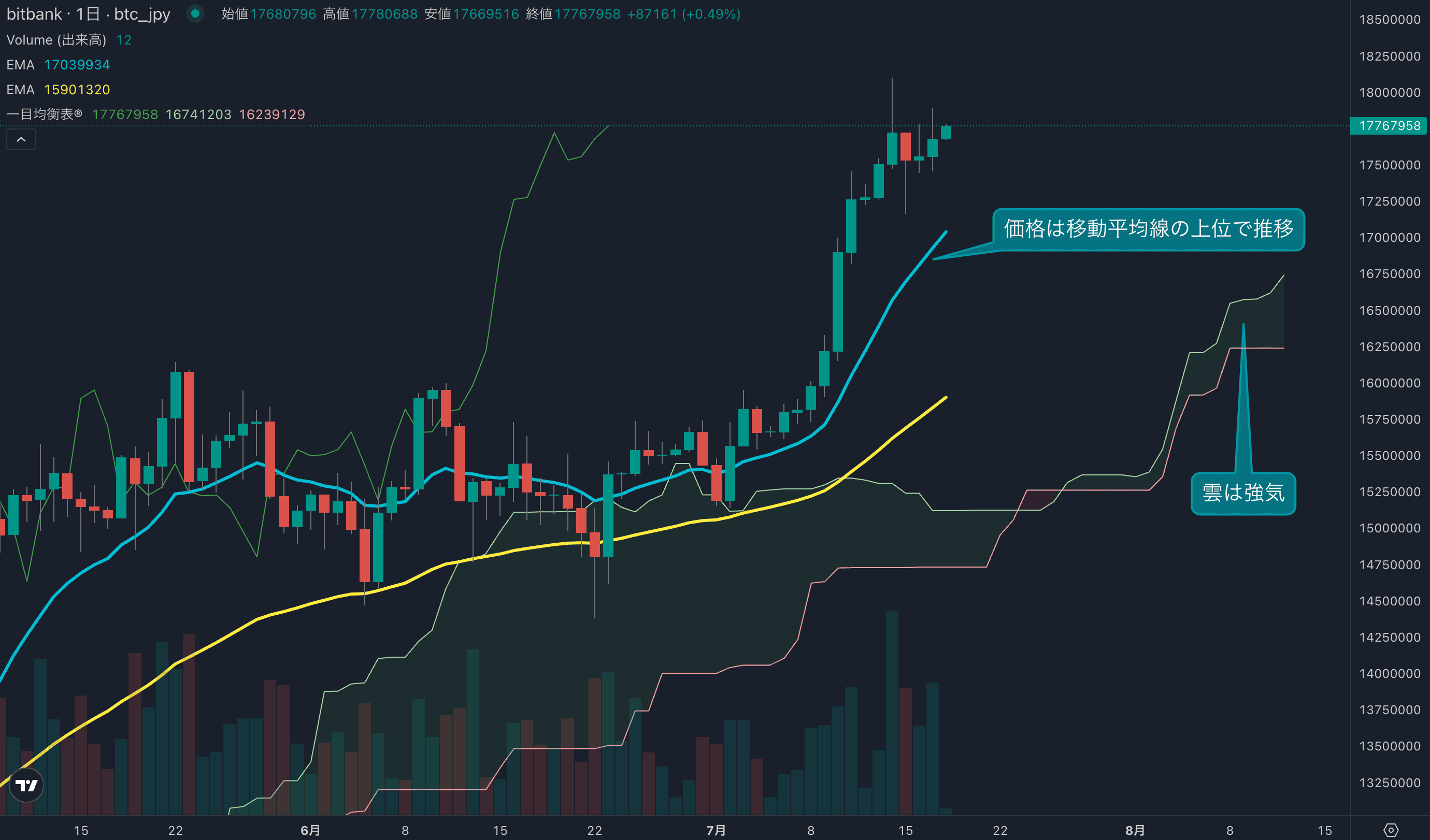 テクニカル分析
