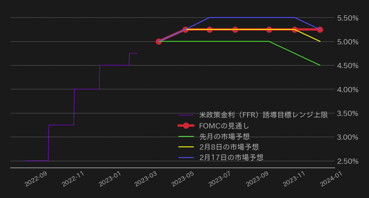 政策金利見通し