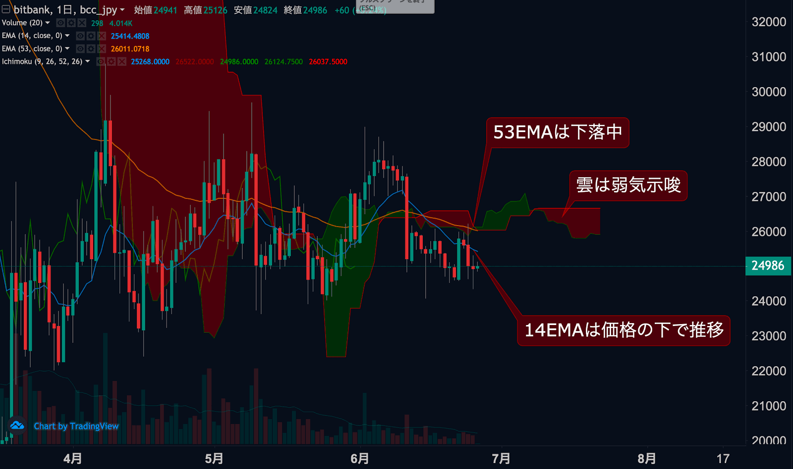 https://images.microcms-assets.io/assets/5c7d01000562418eb10a884ae8573fa3/f29bf08d3cf6444ab74577b0293ba313/bccjpy-dailytradingsignal-20200626-1.png