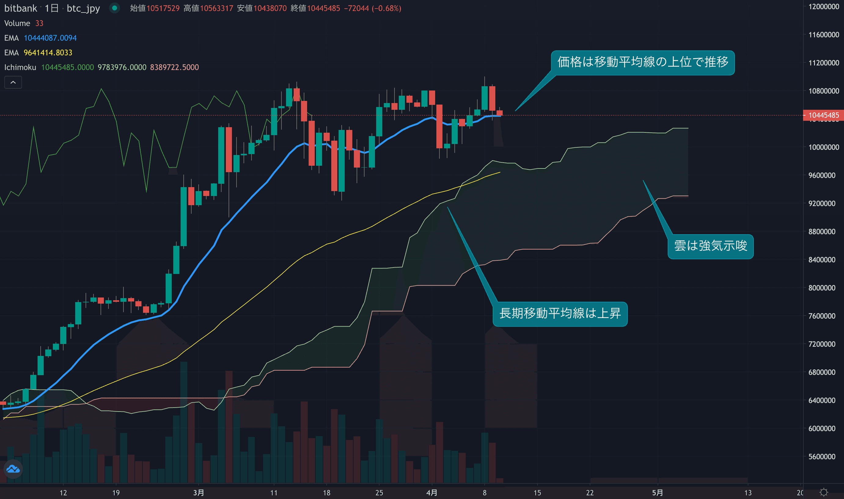テクニカル分析