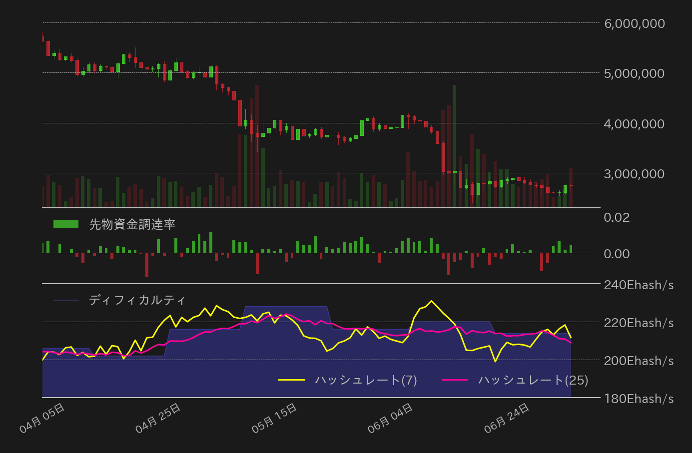 ビットコイン,先物資金調達率,ハッシュレート