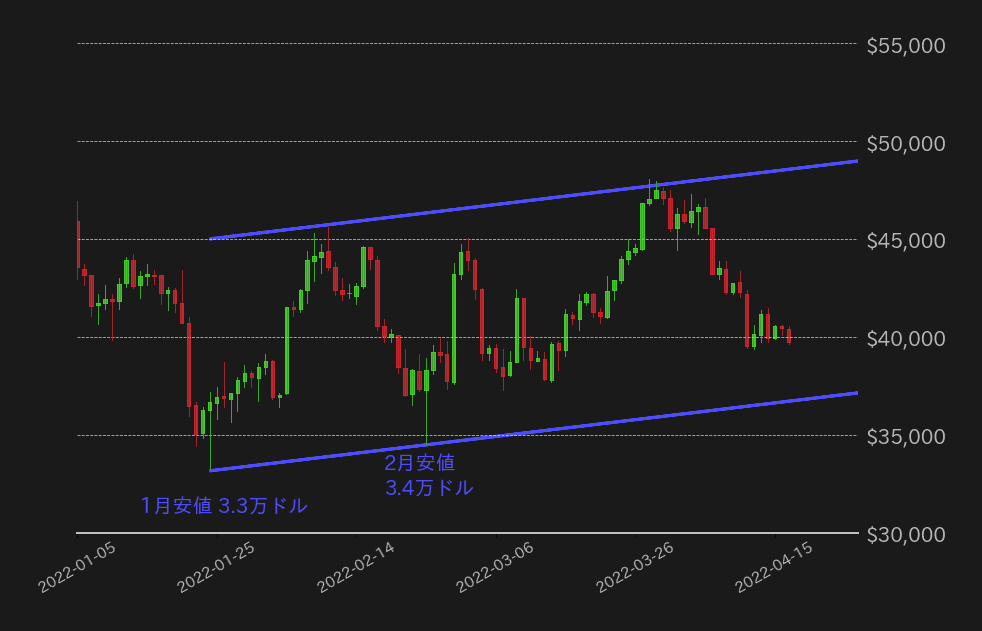 ビットコイン対ドルチャート