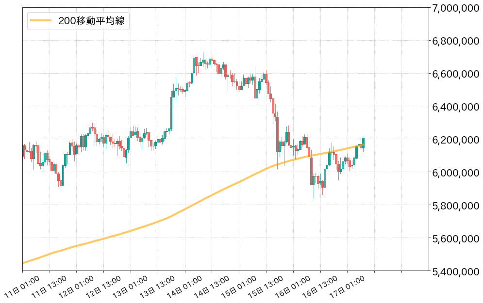 ビットコインチャート1時間足