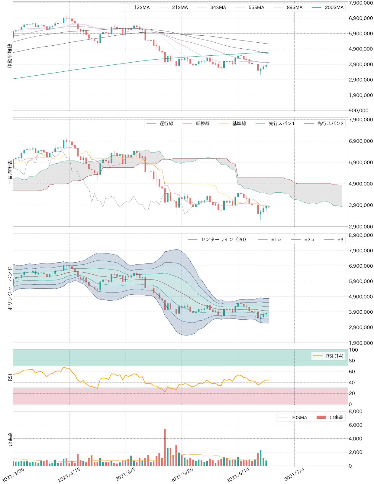 ビットコインテクニカル分析