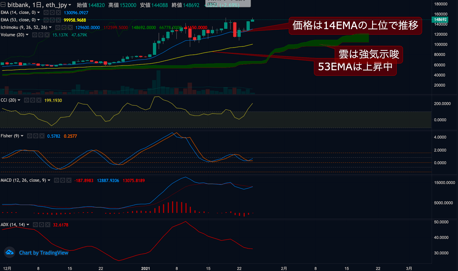 イーサリアムチャート