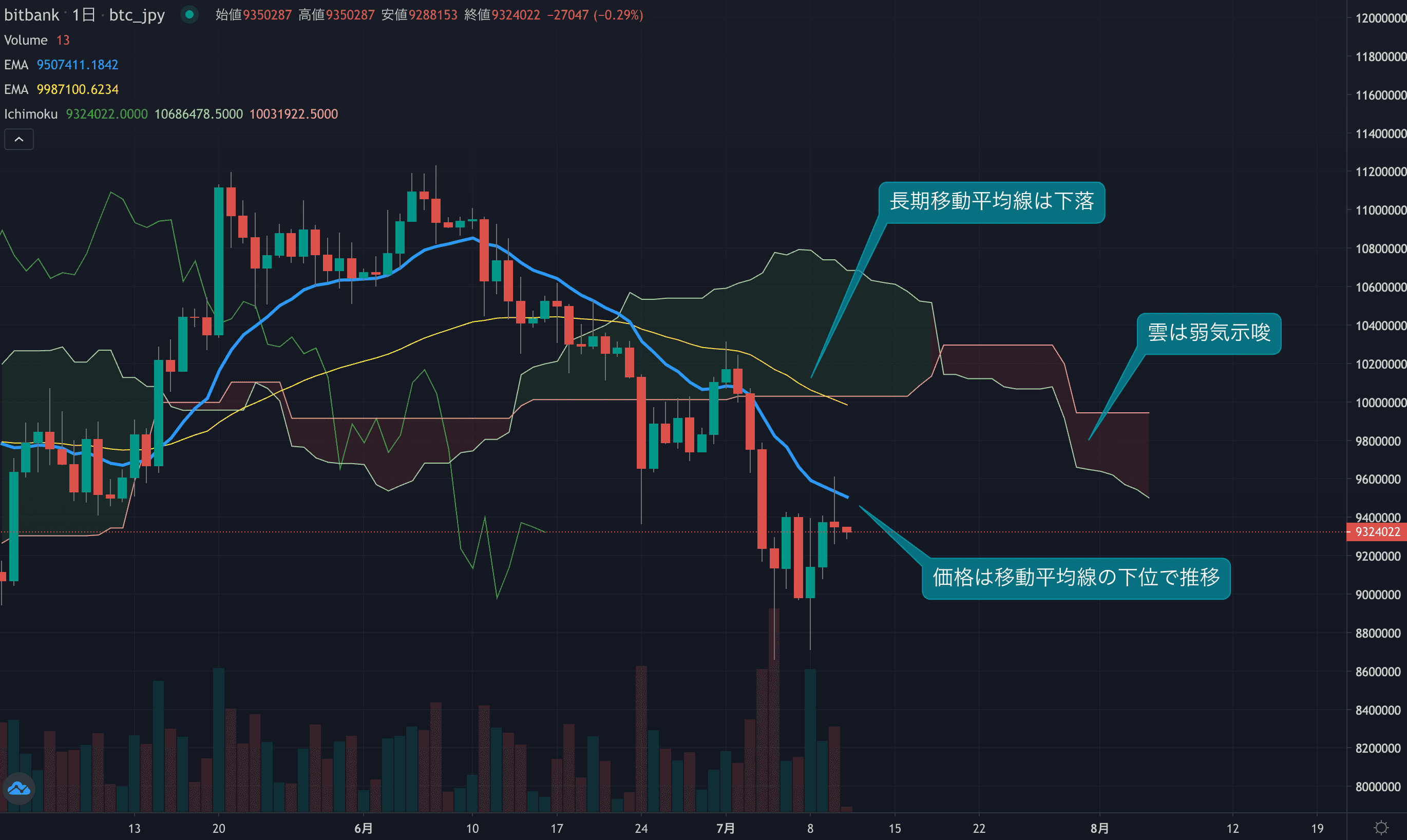 テクニカル分析