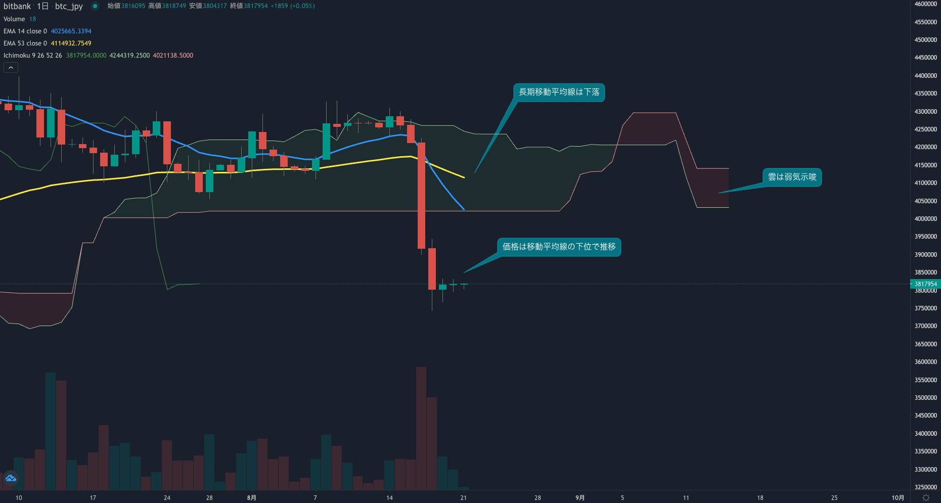 先週は10.3%の下落を記録、相場は下落方向へ動き出す