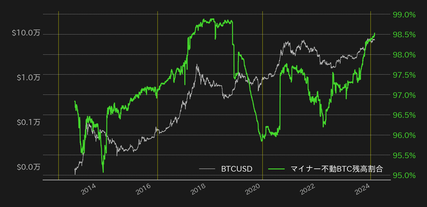 マイナーBTC残高と不動残高の割合