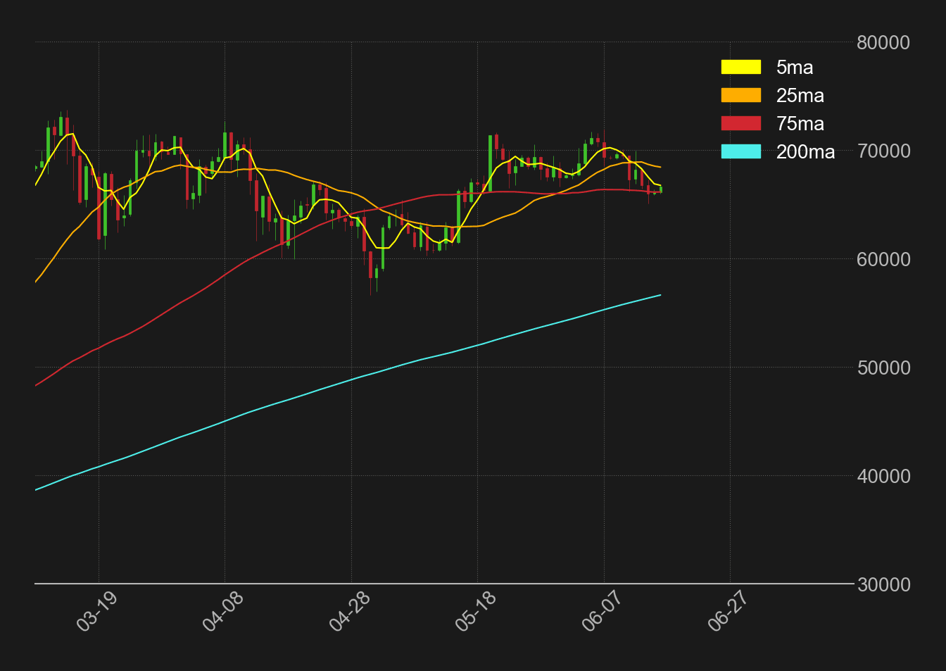 ビットコインドル日足移動平均線