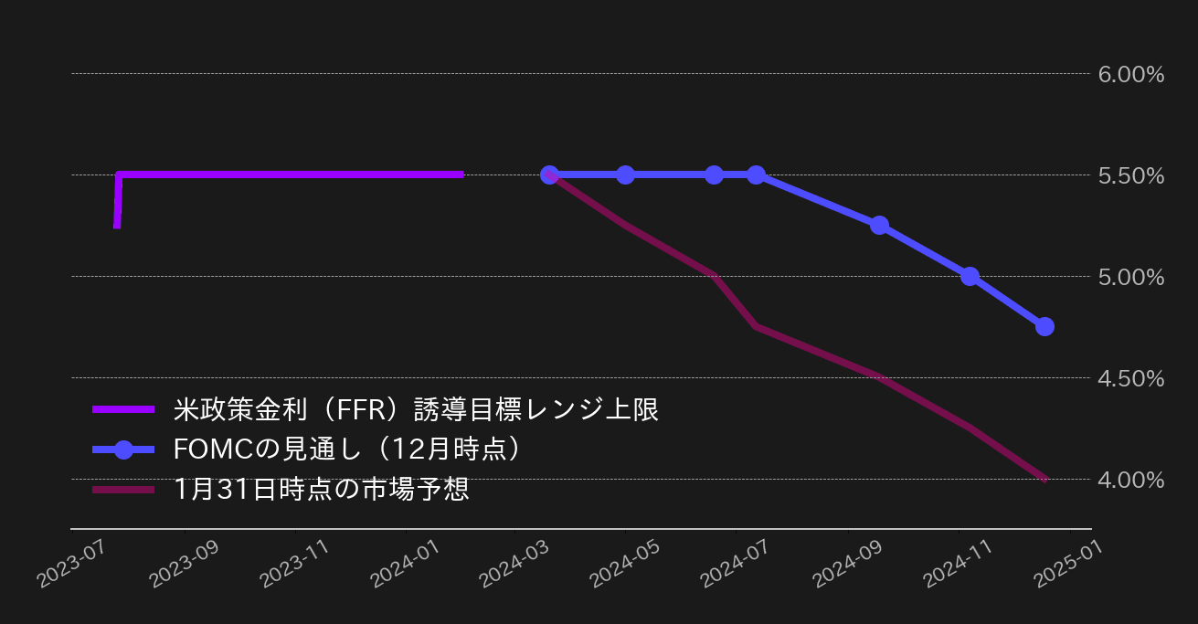 FF金利