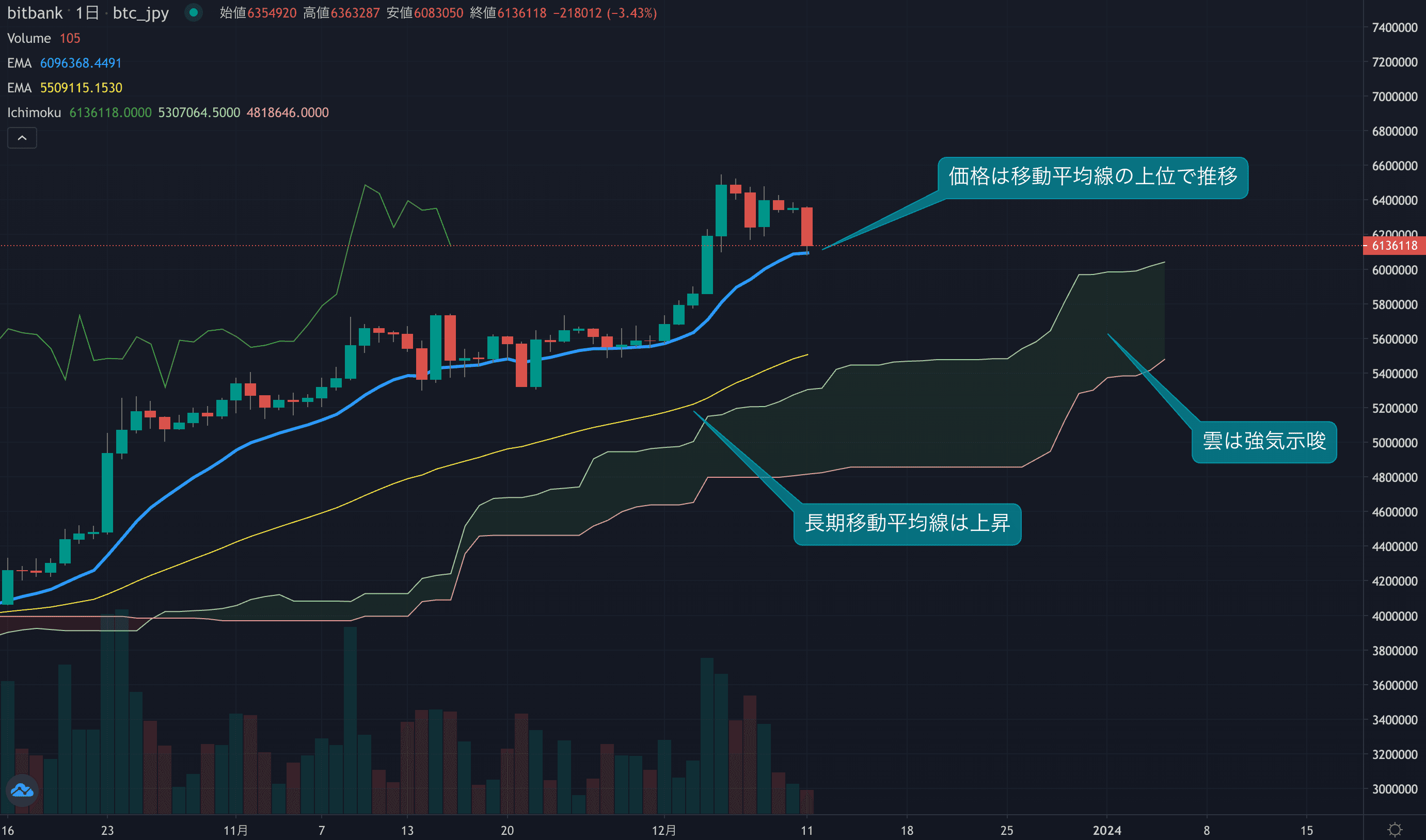 テクニカル分析