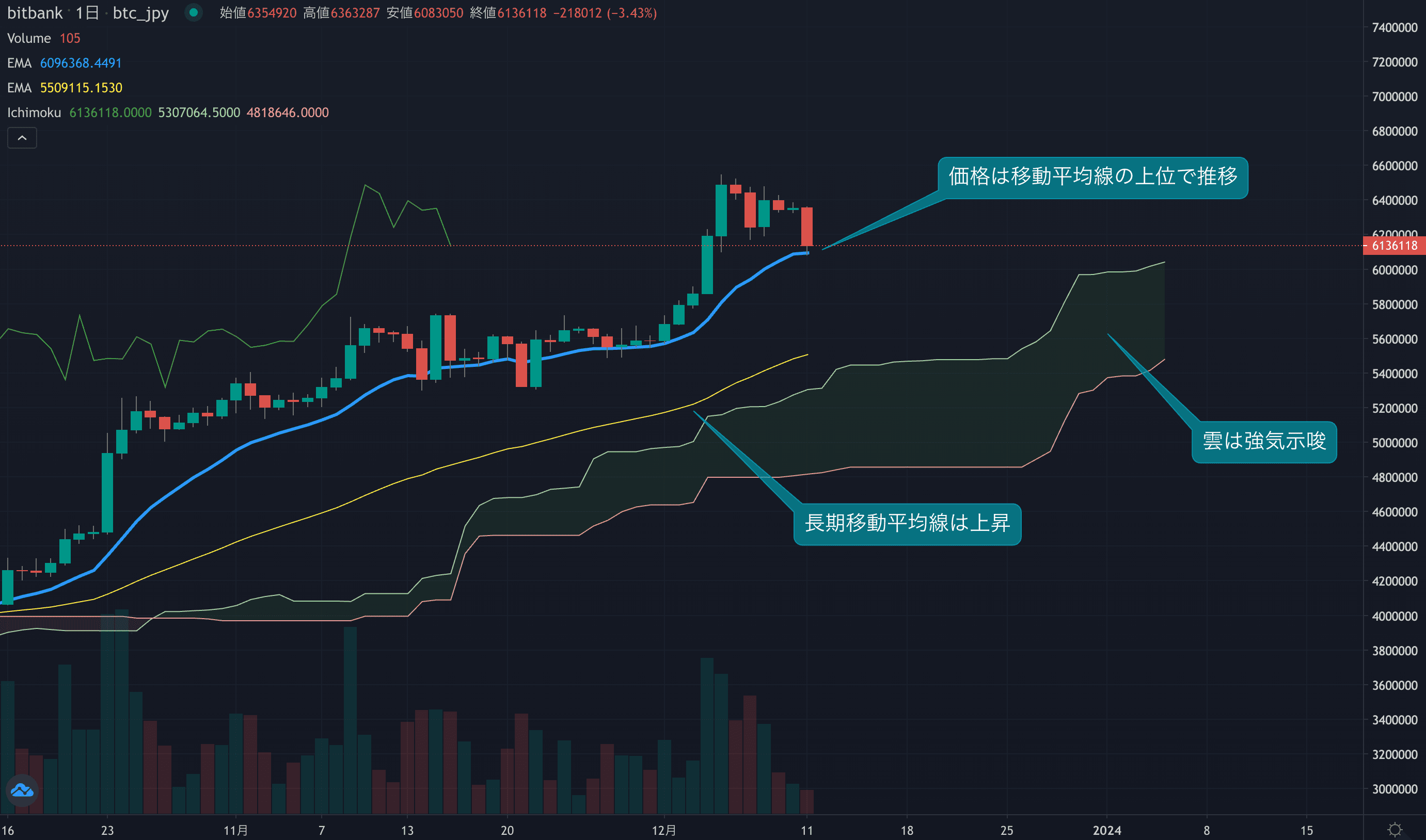 先週の週足は8.4%の上昇を記録、今週はすでに短期の利確売りも発生