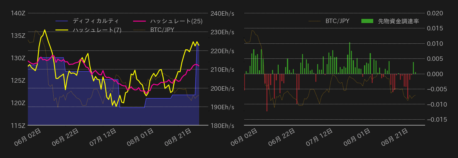 ビットコイン,ハッシュレート,ディフィカルティ,先物資金調達率