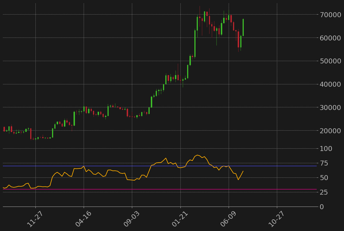 ビットコインドル週足RSI