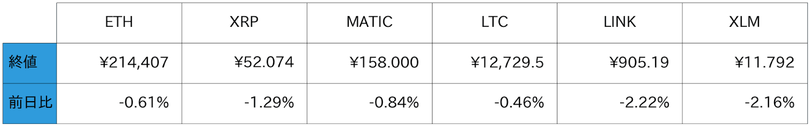 アルトコイン概況