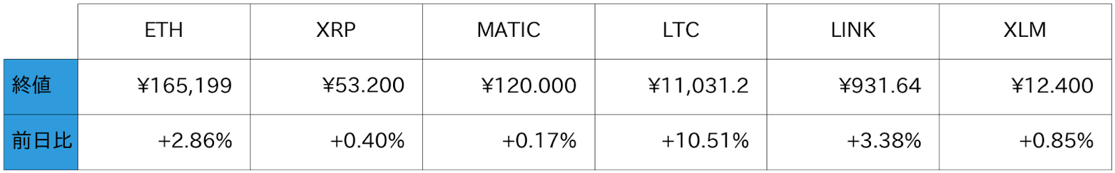 アルトコイン概況