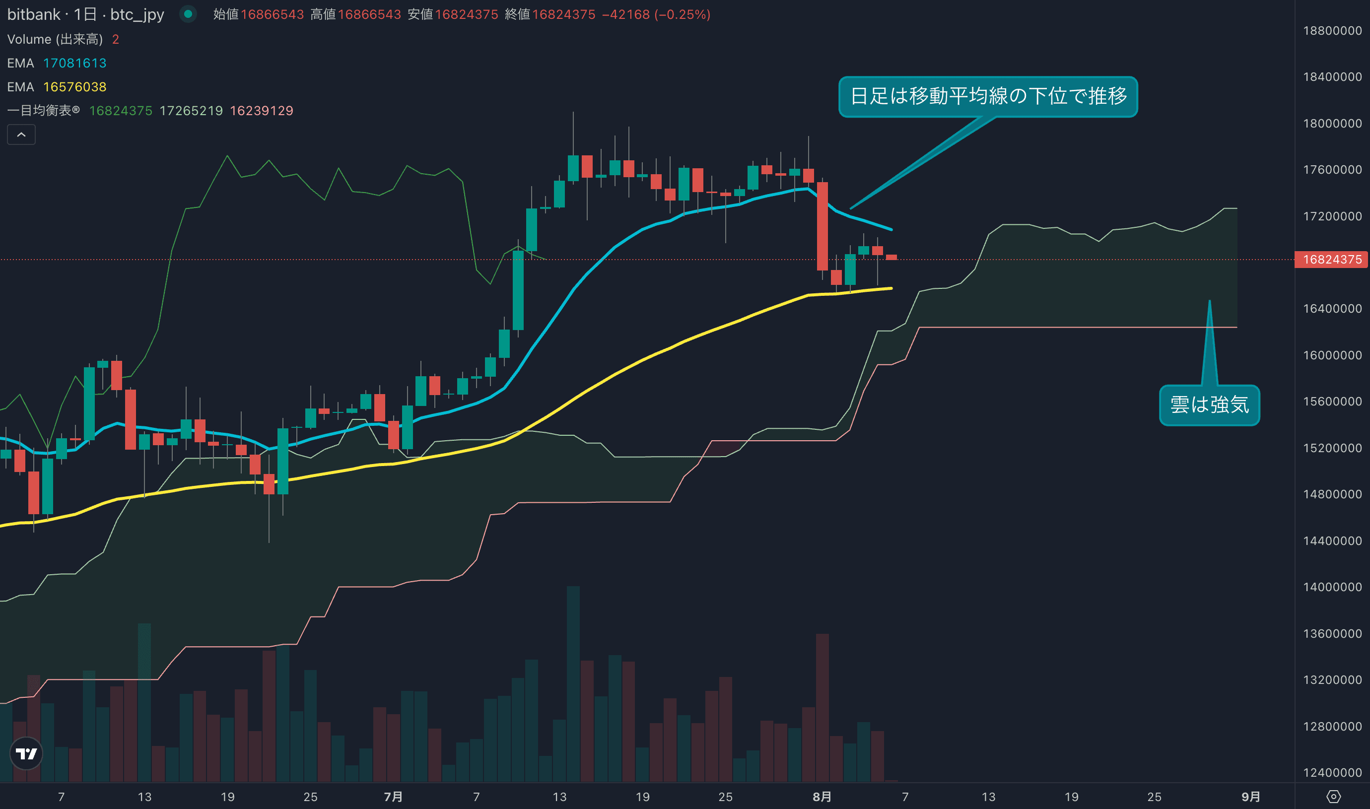 テクニカル分析