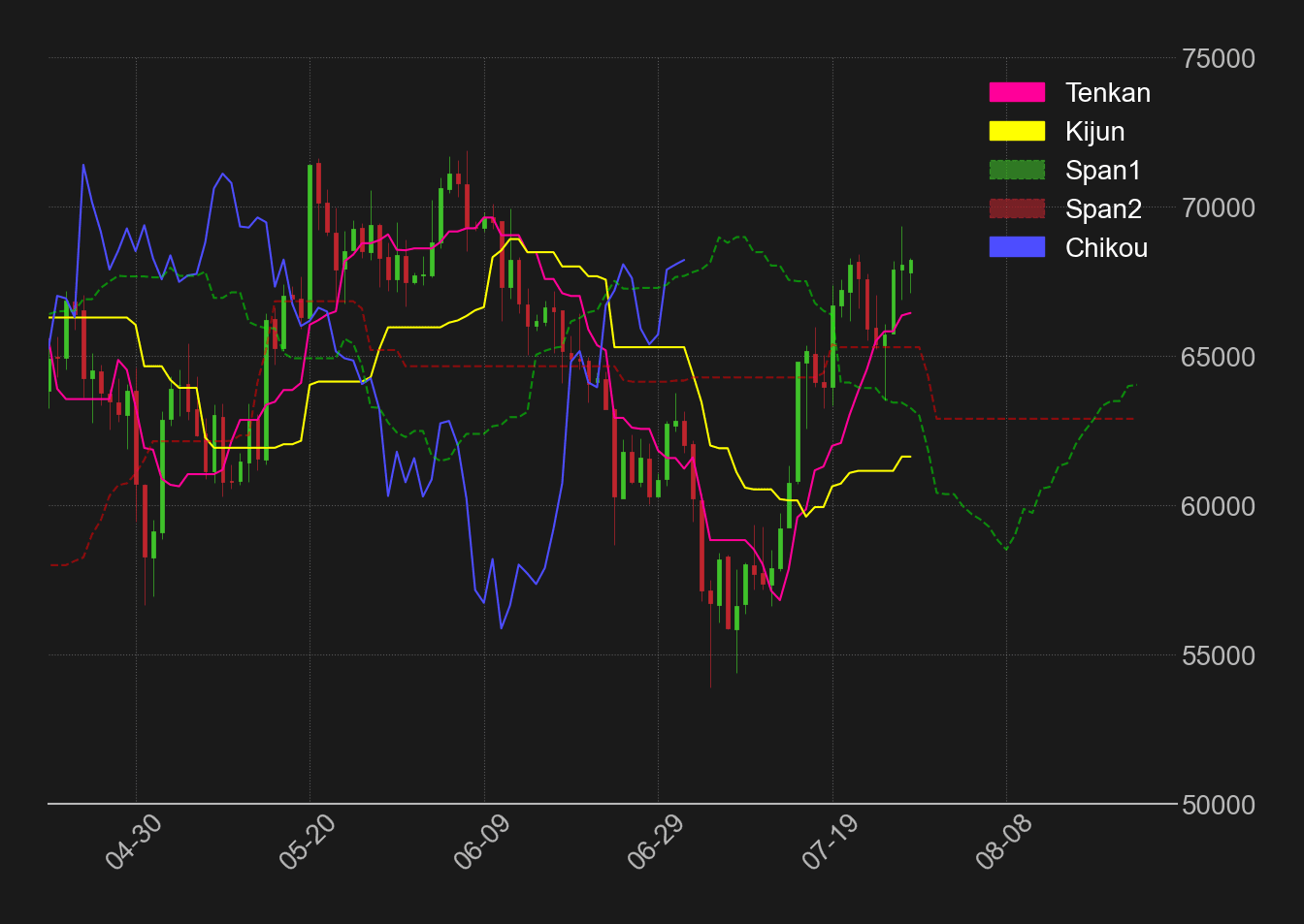 ビットコインドル日足一目均衡表